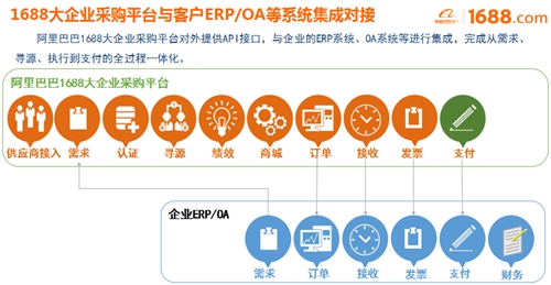 大企業(yè)采購平臺正式啟動，阿里巴巴助宜化數(shù)字化轉(zhuǎn)型升級(圖2)