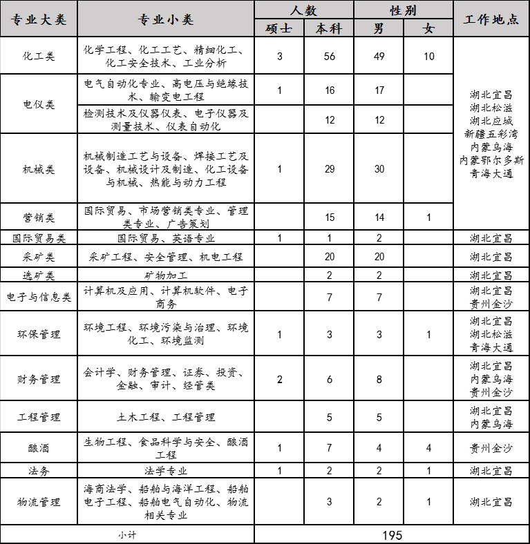 2020年宜化集團(tuán)校園招聘簡(jiǎn)章來(lái)了，你還在等什么？